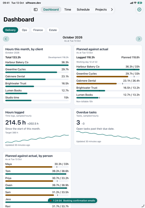 The siftware.dev dashboard on iPad: hours by client, and planned days against actual days for the month.