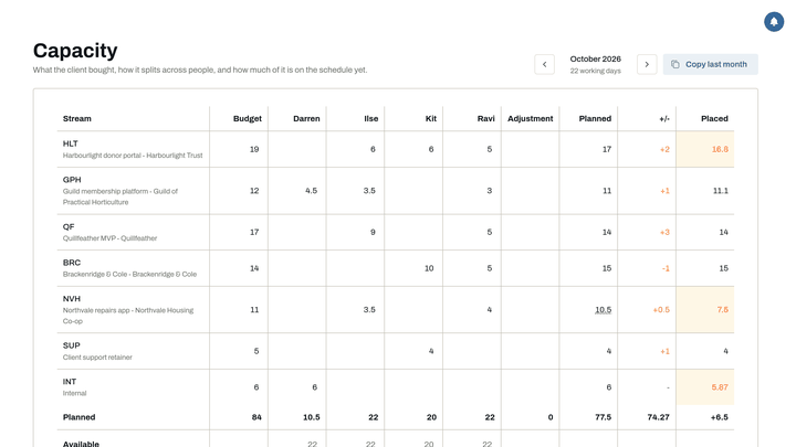 The capacity table: each stream of work with its budget in days, split across four people, with planned, placed and the days still available per person.