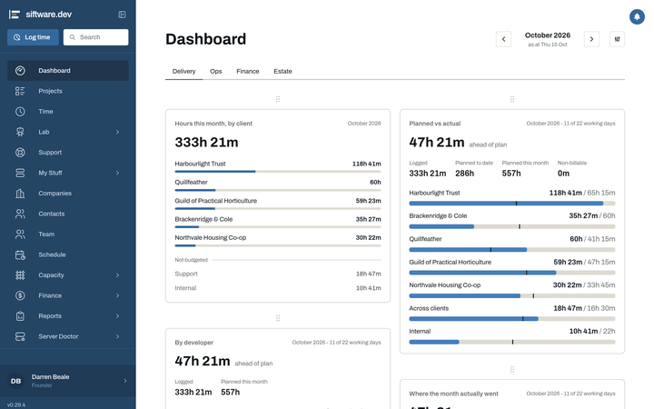 The dashboard in the browser: hours this month by client, planned against actual for each client, and hours by developer.